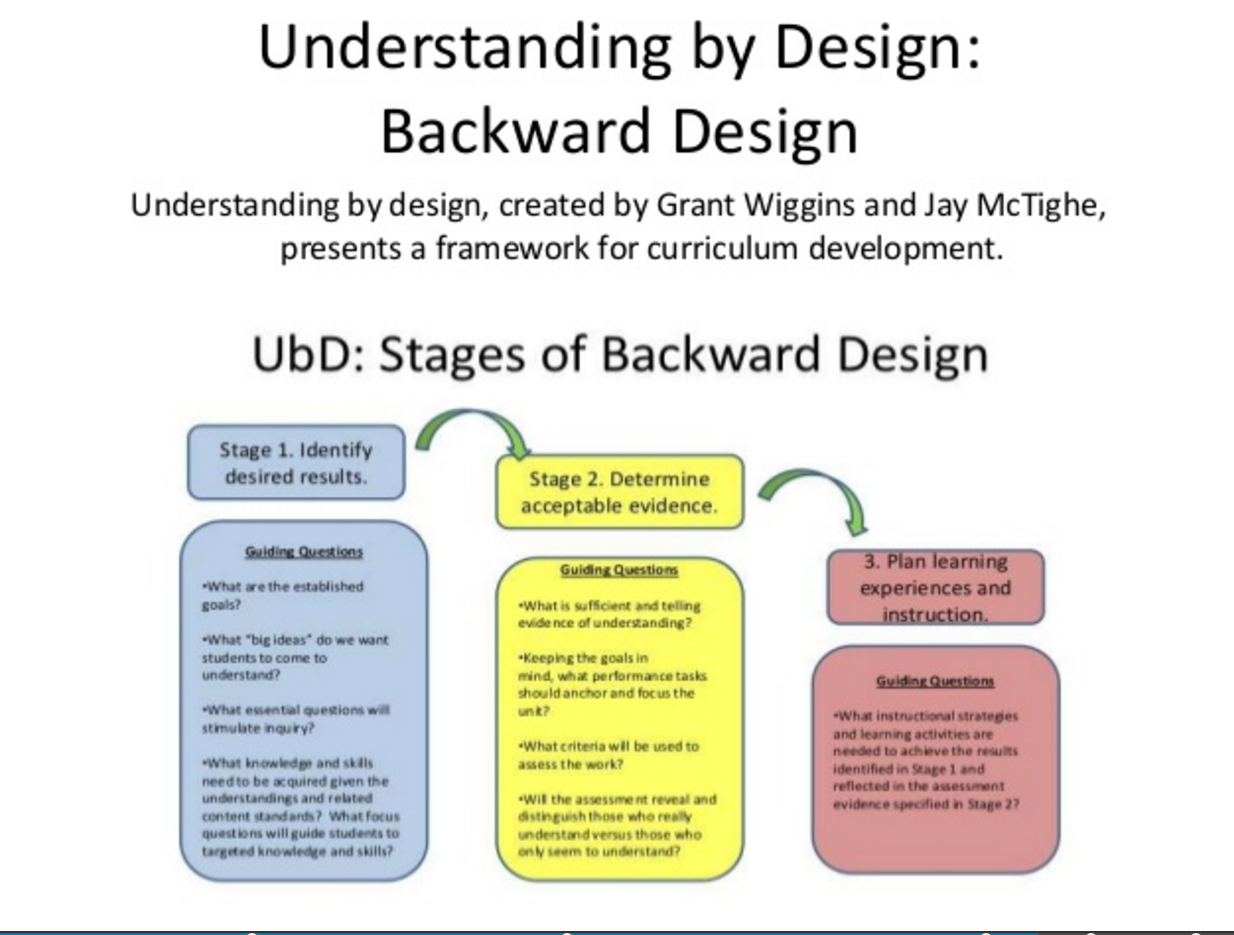 Перевести understand. Understanding by Design модель. UBD. Backward Design в образовании. What is backward Design?.
