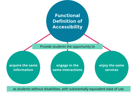(1) access the same information, (2) engage in the same interactions, and (3) make use of the same services regardless of their disability.